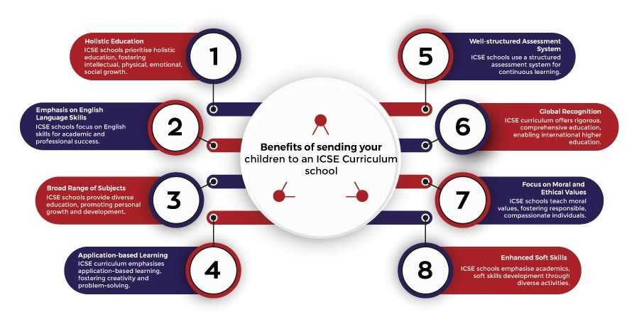 8 Benefits of Sending Your Children to an ICSE Curriculum School