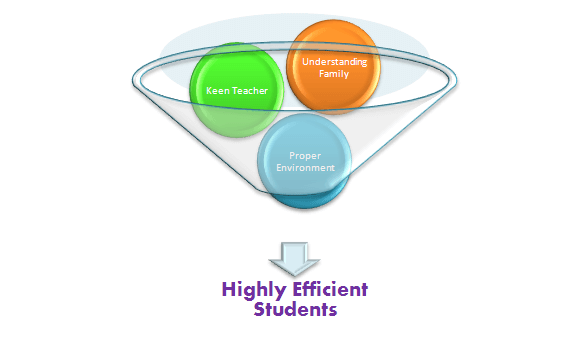 The funnel demonstrates the process of becoming an efficient student